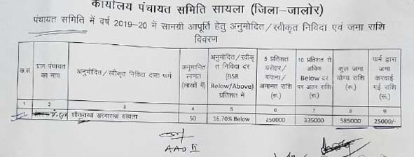 Now there is a smell of scam in Sayla Panchayat ... Know
